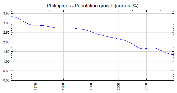 Philippines - Population Growth (annual %)