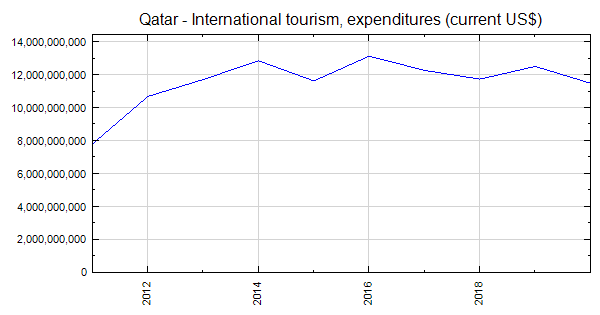 qatar tourism income