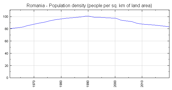 Romania - Population density (people per sq. km of land area)