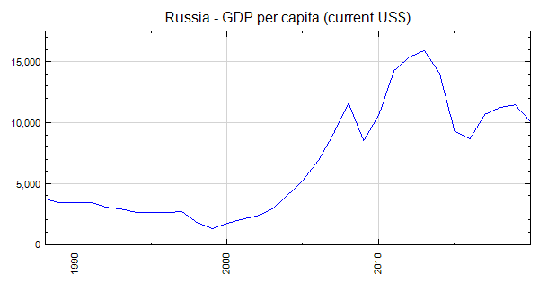 Russia - GDP per capita (current US$)