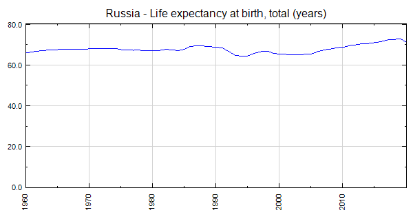 Russia - Life expectancy at birth, total (years)