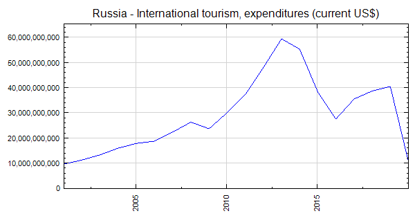 russia tourism cost