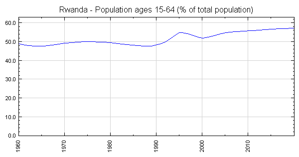 Rwanda Population Ages 15 64 Of Total Population