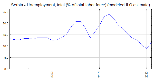 serbia-unemployment-total-of-total-labor-force-modeled-ilo