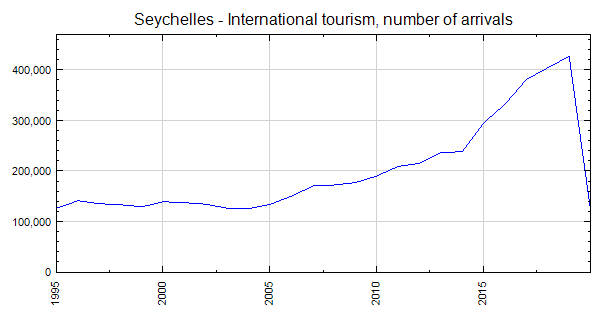 tourism in seychelles statistics