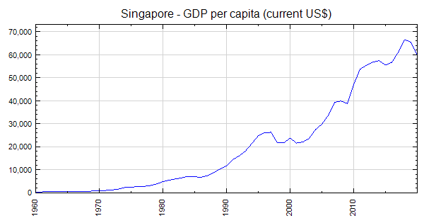 Singapore - GDP per capita (current US$)