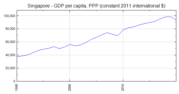 Singapore - GDP per capita, PPP (constant 2011 international $)