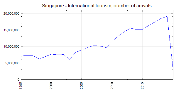 singapore tourist numbers 2022