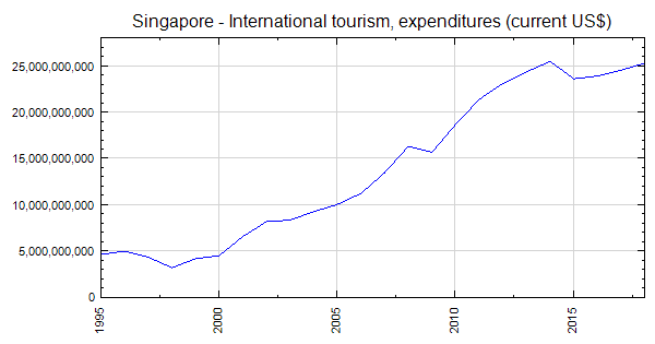 singapore tourist costs