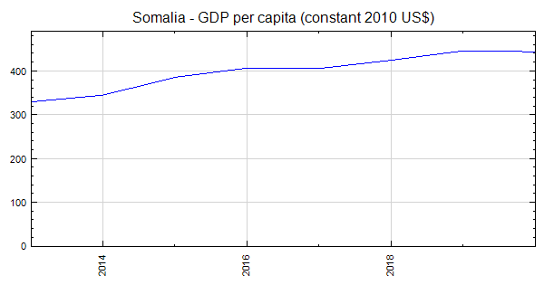 Somalia GDP Per Capita Constant 2010 US   NY.GDP.PCAP.KD 