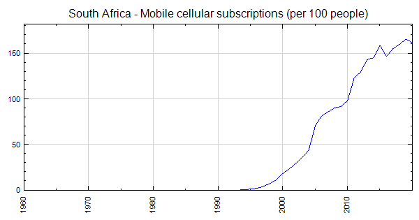 South Africa - Mobile cellular subscriptions (per 100 people)