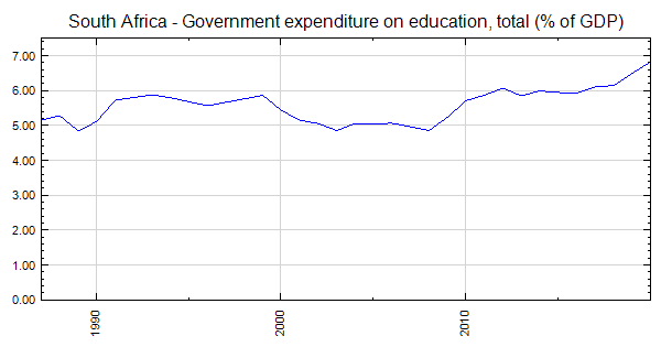 South Africa - Government expenditure on education, total (% of GDP)