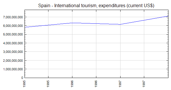 spain tourism income