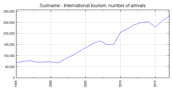 suriname tourism statistics