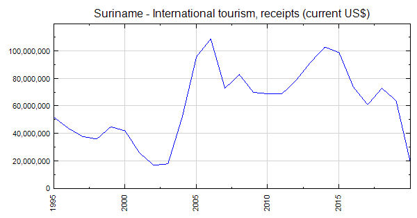 suriname tourism statistics