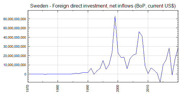 Sweden - Foreign direct investment, net inflows (BoP, current US$)