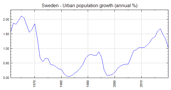 Sweden Urban Population Growth Annual   SP.URB.GROW 