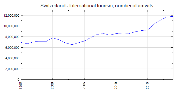 foreign tourist arrivals in switzerland