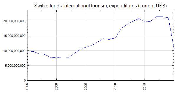 switzerland tourism revenue