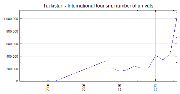 tajikistan tourism statistics