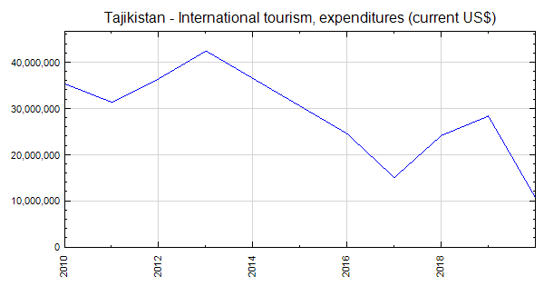 tajikistan tourism statistics