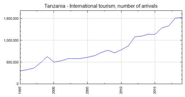 tourism statistics tanzania