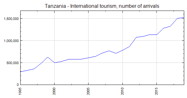 tanzania tourist numbers