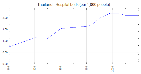 Thailand Hospital Beds Per 1000 People