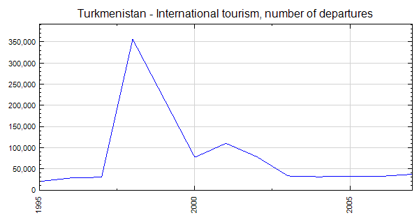 tourism statistics in turkmenistan