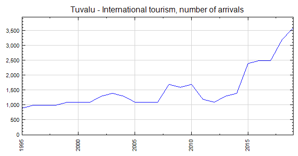 tuvalu tourism numbers