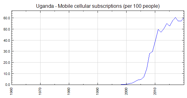 Uganda - Mobile cellular subscriptions (per 100 people)