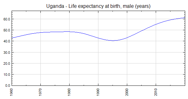 uganda-life-expectancy-at-birth-male-years