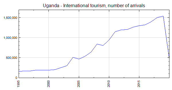uganda tourism statistics