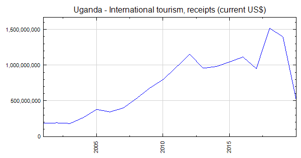 Uganda - International tourism, receipts (current US$)