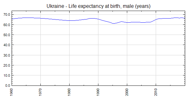 Ukraine - Life expectancy at birth, male (years)