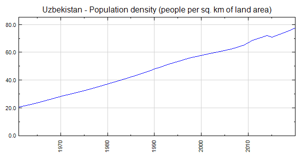 Uzbekistan - Population density (people per sq. km of land area)