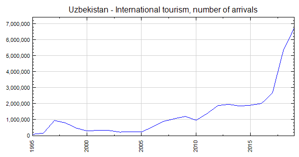 uzbekistan tourism numbers