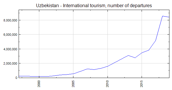 uzbekistan tourism numbers