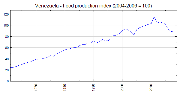 Venezuela - Food production index (2004-2006 = 100)