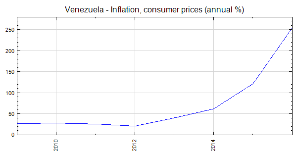 Venezuela - Inflation, consumer prices (annual %)