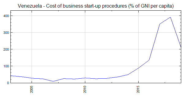 Venezuela - Cost Of Business Start-up Procedures (% Of Gni Per Capita)