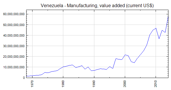 Venezuela - Manufacturing, value added (current US$)