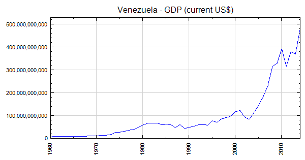 Venezuela - GDP (current US$)