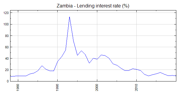 zambia-lending-interest-rate