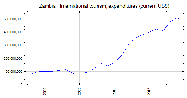 zambia travel expenses