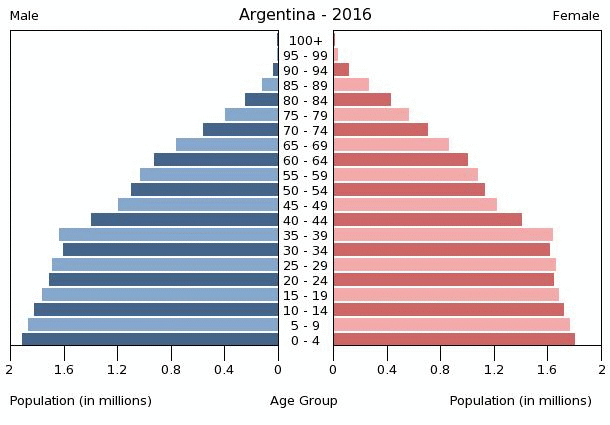 Argentina Age Structure Demographics   Argentina Population Pyramid 2016 