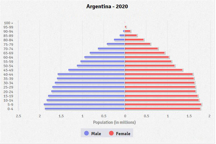 argentina population graph