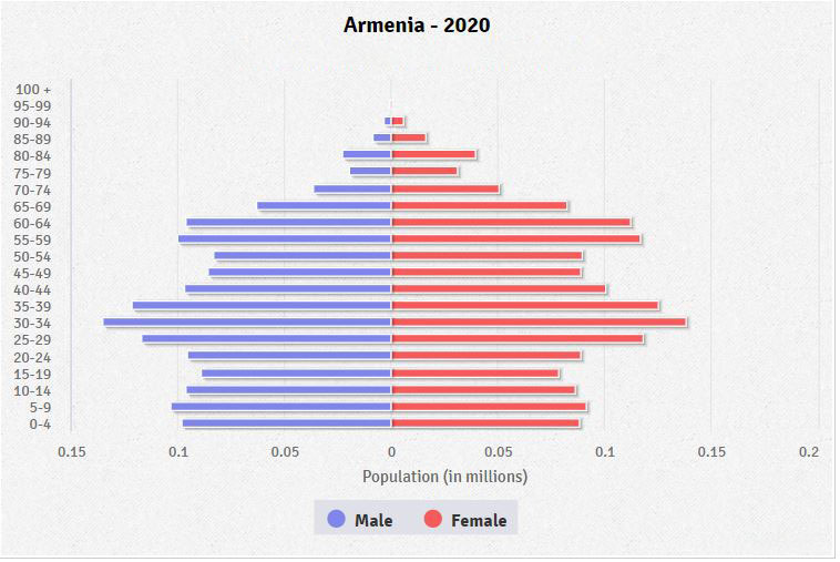 Armenia Age Structure Demographics