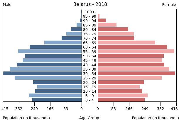 Putin poziva na integraciju s Bjelorusijom nakon izbornih nereda - Page 2 Belarus-population-pyramid-2018