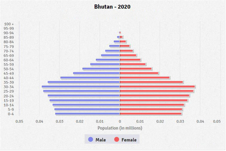 Bhutan Age structure Demographics